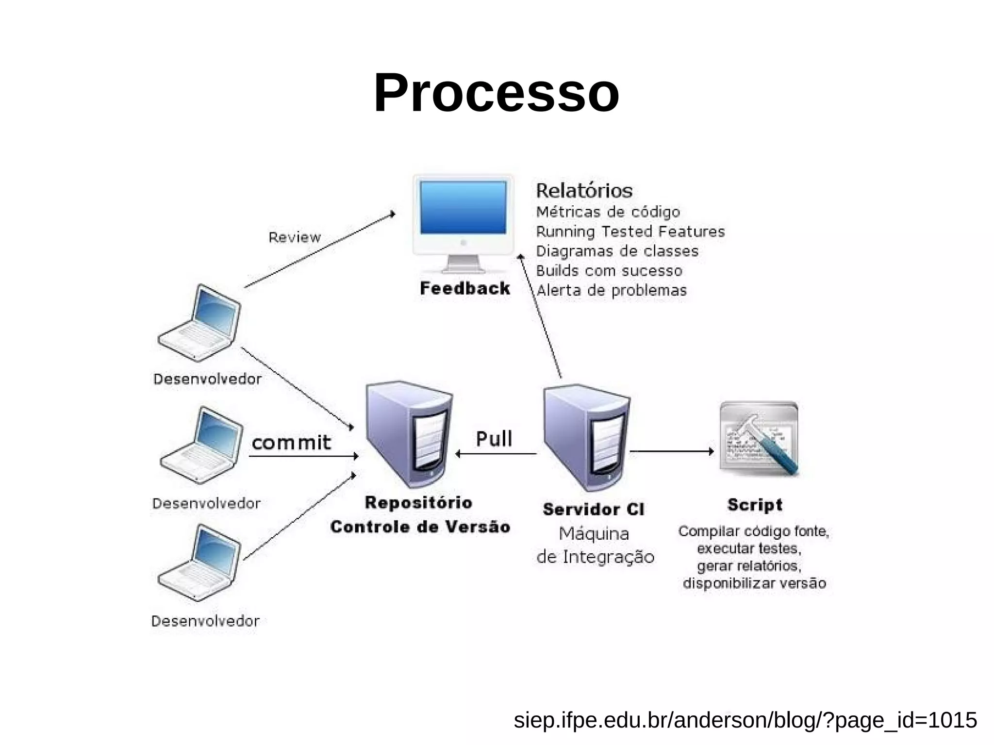 Processo
siep.ifpe.edu.br/anderson/blog/?page_id=1015
 