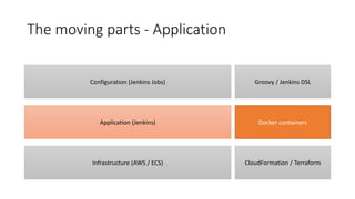 The moving parts - Application
Infrastructure (AWS / ECS)
Application (Jenkins)
Configuration (Jenkins Jobs)
CloudFormation / Terraform
Docker containers
Groovy / Jenkins DSL
 