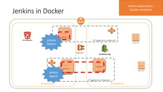 EC2
Jenkins in Docker
ap-southeast-2bap-southeast-2a
ECS agent auto-scaling group
ECS master auto-scaling group
EC2 EC2
ECS configuration
Master ECR
Agent ECR
AWS ECS
CloudWatch logs
Jenkins Application /
Docker containers
Jenkins
Master
Jenkins
Agents
 