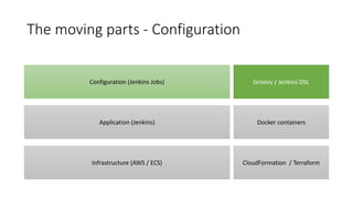The moving parts - Configuration
Infrastructure (AWS / ECS)
Application (Jenkins)
Configuration (Jenkins Jobs)
CloudFormation / Terraform
Docker containers
Groovy / Jenkins DSL
 