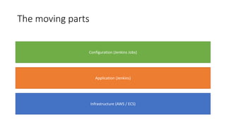 The moving parts
Infrastructure (AWS / ECS)
Application (Jenkins)
Configuration (Jenkins Jobs)
 