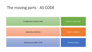 The moving parts - AS CODE
Infrastructure (AWS / ECS)
Application (Jenkins)
Configuration (Jenkins Jobs)
CloudFormation
Docker containers
Groovy / Jenkins DSL
 