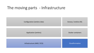 The moving parts - Infrastructure
Infrastructure (AWS / ECS)
Application (Jenkins)
Configuration (Jenkins Jobs)
CloudFormation
Docker containers
Groovy / Jenkins DSL
 