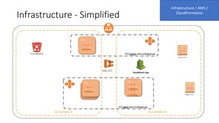 EC2
Infrastructure - Simplified
ap-southeast-2bap-southeast-2a
ECS agent auto-scaling group
ECS master auto-scaling group
EC2 EC2
Infrastructure / AWS /
CloudFormation
ECS configuration
Master ECR
Agent ECR
AWS ECS
CloudWatch logs
 