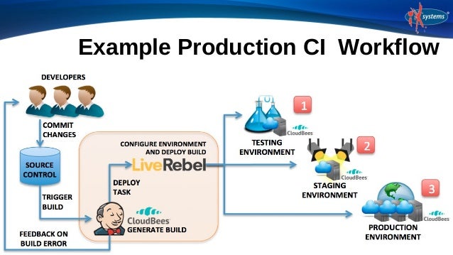 continuous integration workflow jenkins and bhyve continuous integration for freebsd by continuous integration workflow jenkins and bhyve continuous integration for freebsd by
