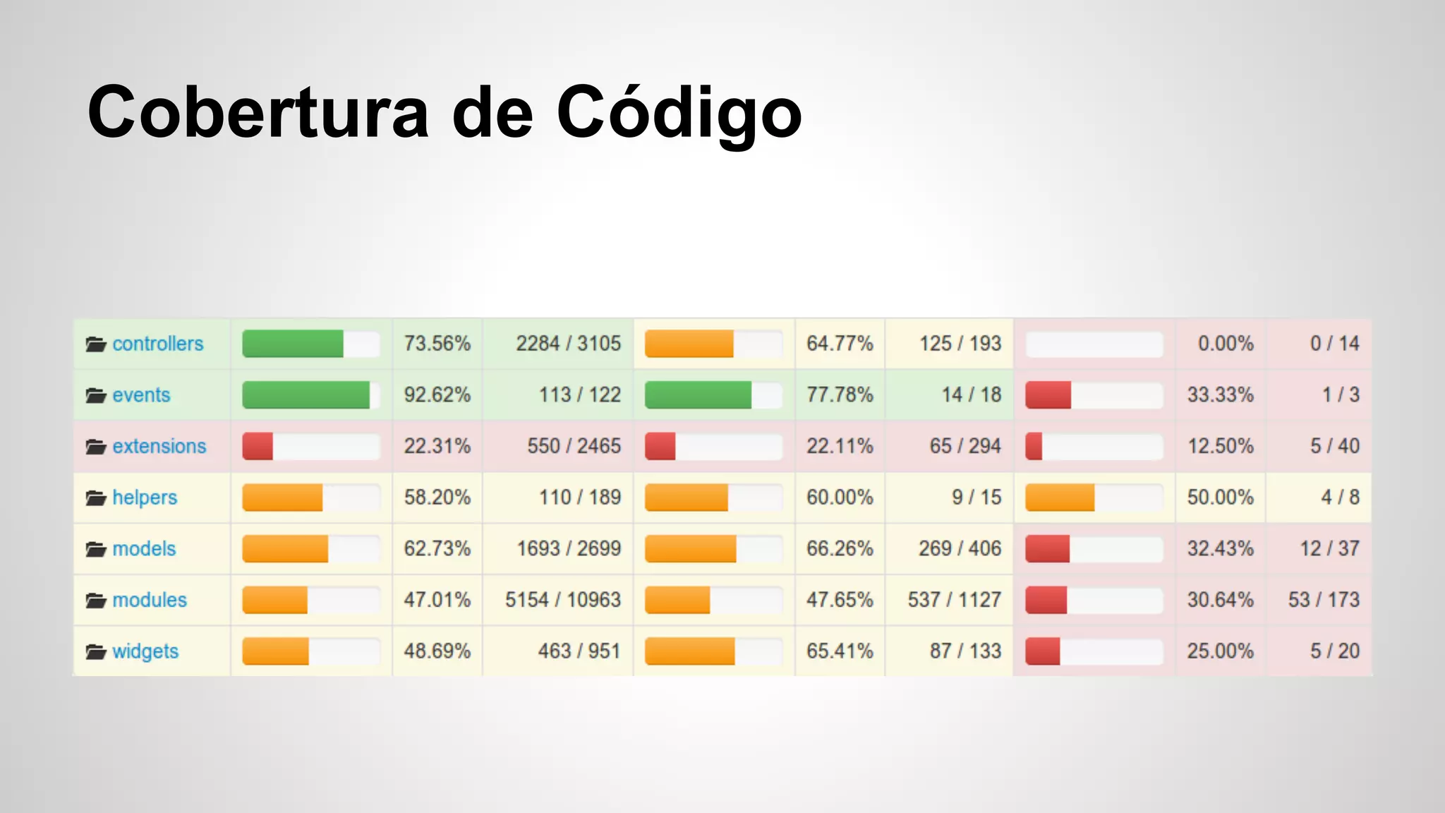 Cobertura de Código

 