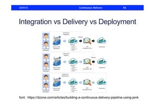 Integration vs Delivery vs Deployment
28/09/16 Continuous Delivery 10
font: https://dzone.com/articles/building-a-continuous-delivery-pipeline-using-jenk
 