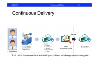 Continuous Delivery
28/09/16 Continuous Delivery 3
font: https://dzone.com/articles/building-a-continuous-delivery-pipeline-using-jenk
 