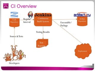 Jenkins for java world | PPTX