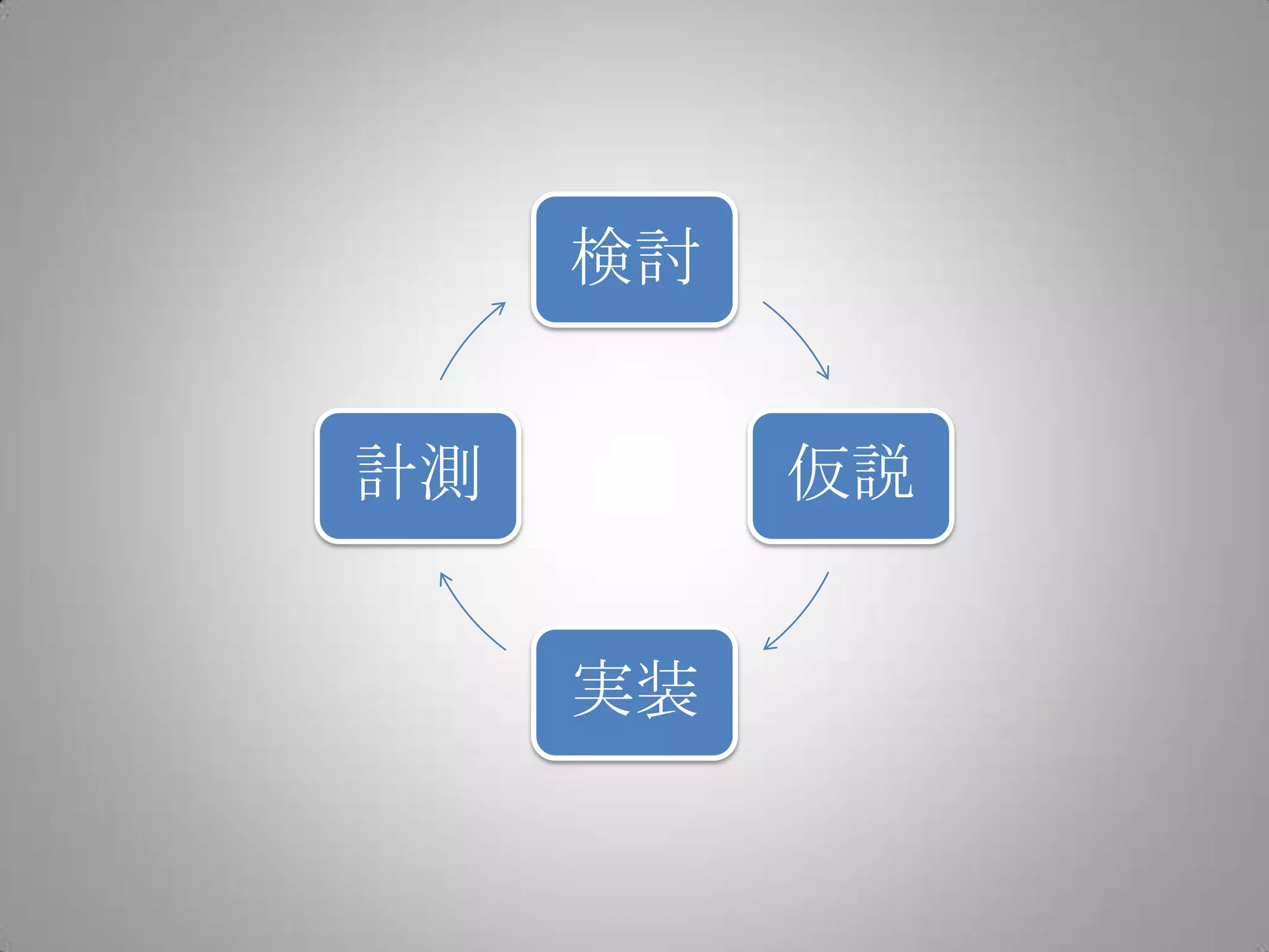 検討


計測        仮説


     実装
 