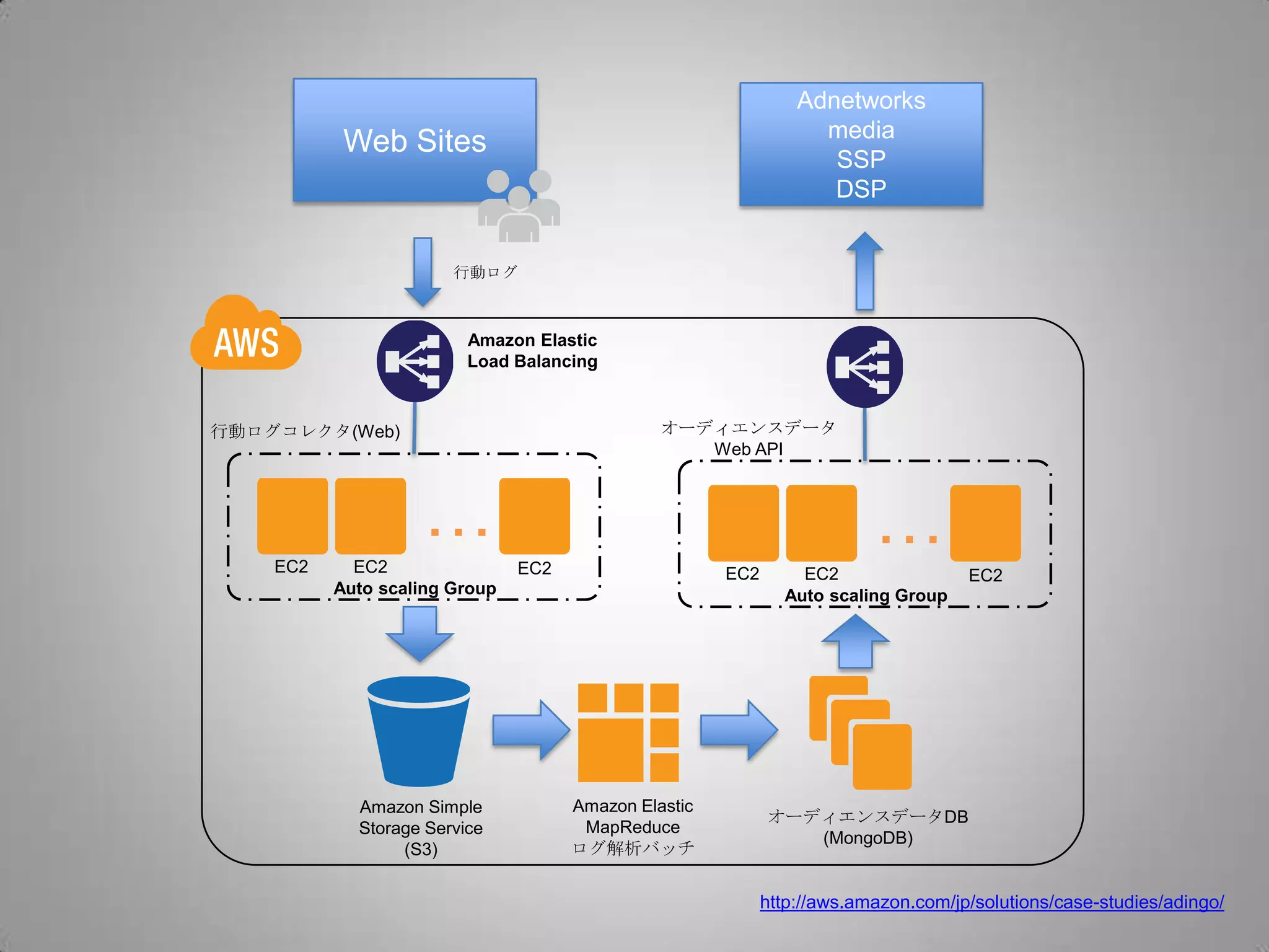 Adnetworks
                                                                  media
           Web Sites
                                                                   SSP
                                                                   DSP


                       行動ログ



                         Amazon Elastic
                         Load Balancing



行動ログコレクタ(Web)                                  オーディエンスデータ
                                                  Web API



                   …                                                     …
    EC2     EC2                EC2                    EC2       EC2                 EC2
          Auto scaling Group                                  Auto scaling Group




            Amazon Simple            Amazon Elastic
                                                            オーディエンスデータDB
            Storage Service           MapReduce
                                                               (MongoDB)
                 (S3)                ログ解析バッチ


                                                            http://aws.amazon.com/jp/solutions/case-studies/adingo/
 