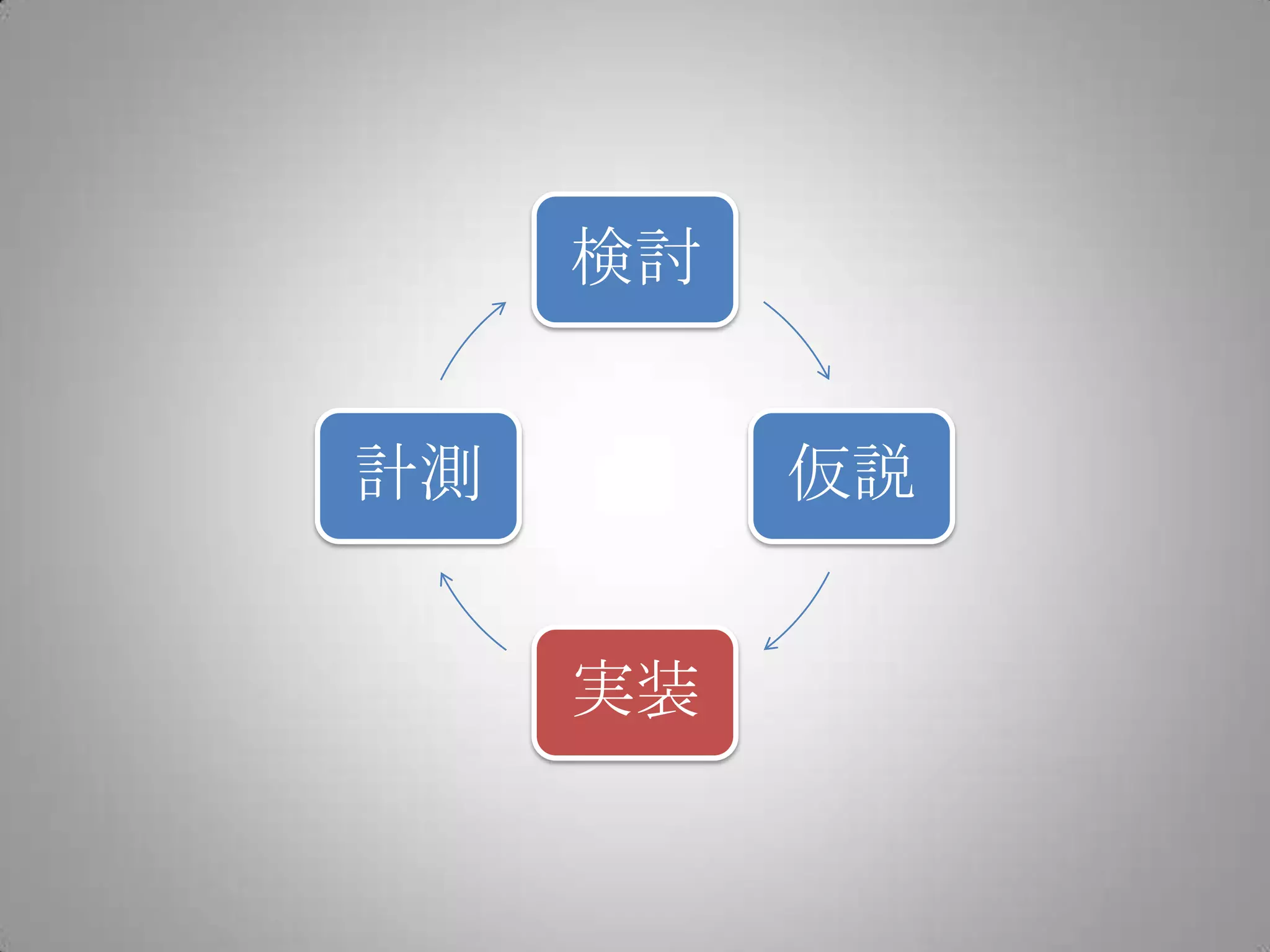 検討


計測        仮説


     実装
 