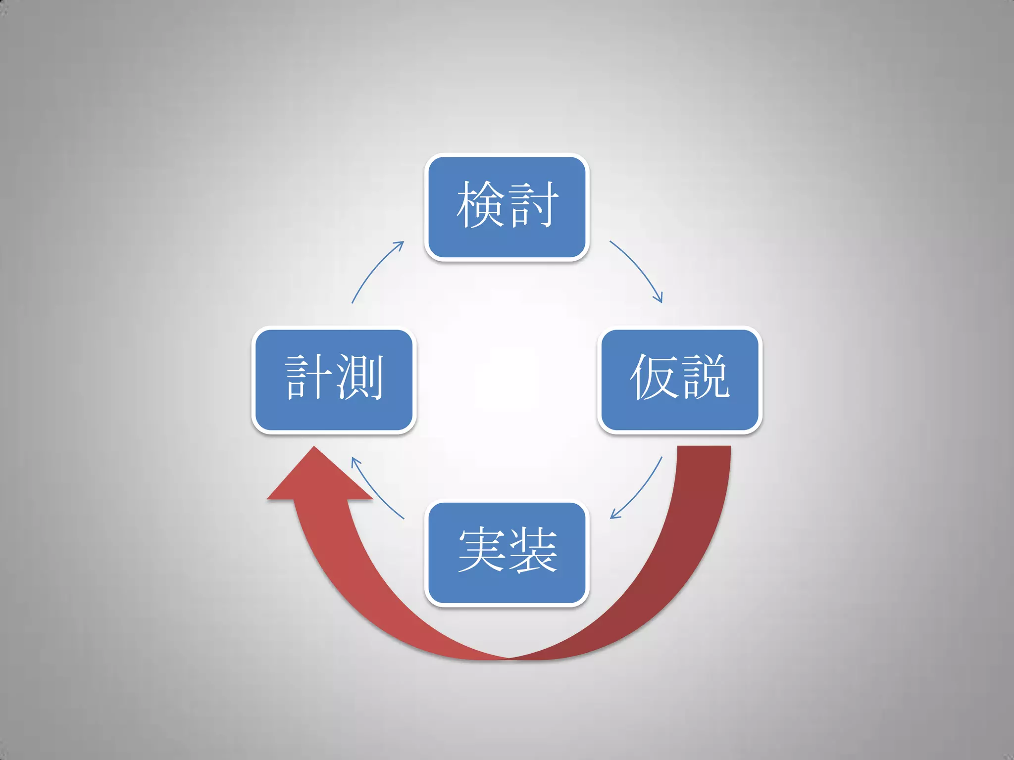 検討


計測        仮説


     実装
 