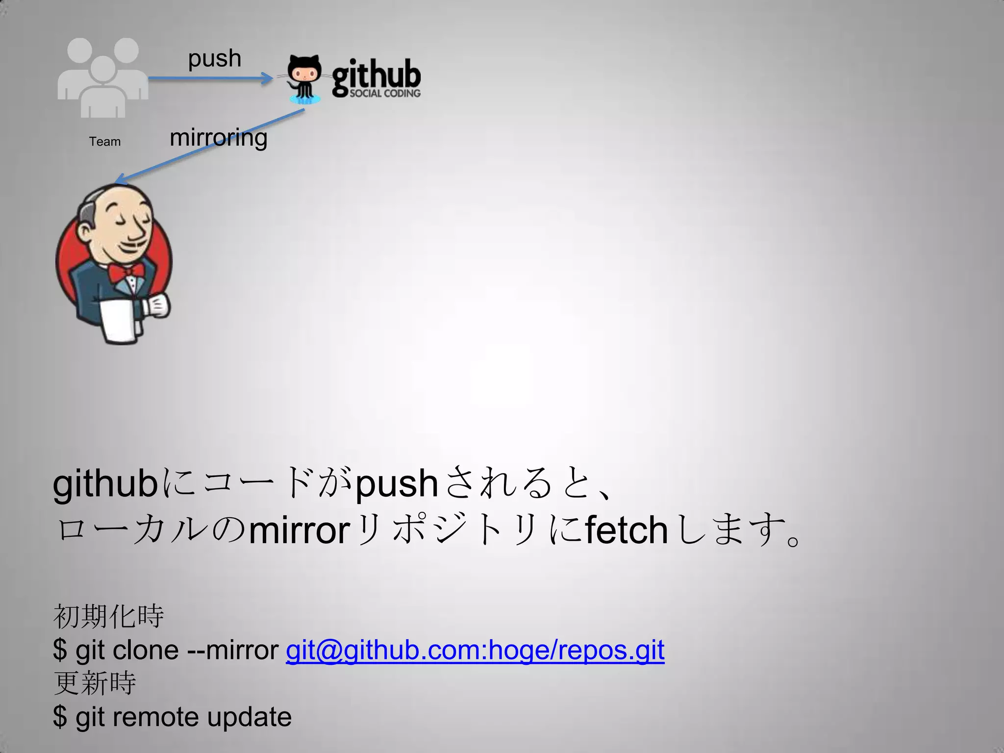 push


  Team   mirroring




githubにコードがpushされると、
ローカルのmirrorリポジトリにfetchします。

初期化時
$ git clone --mirror git@github.com:hoge/repos.git
更新時
$ git remote update
 