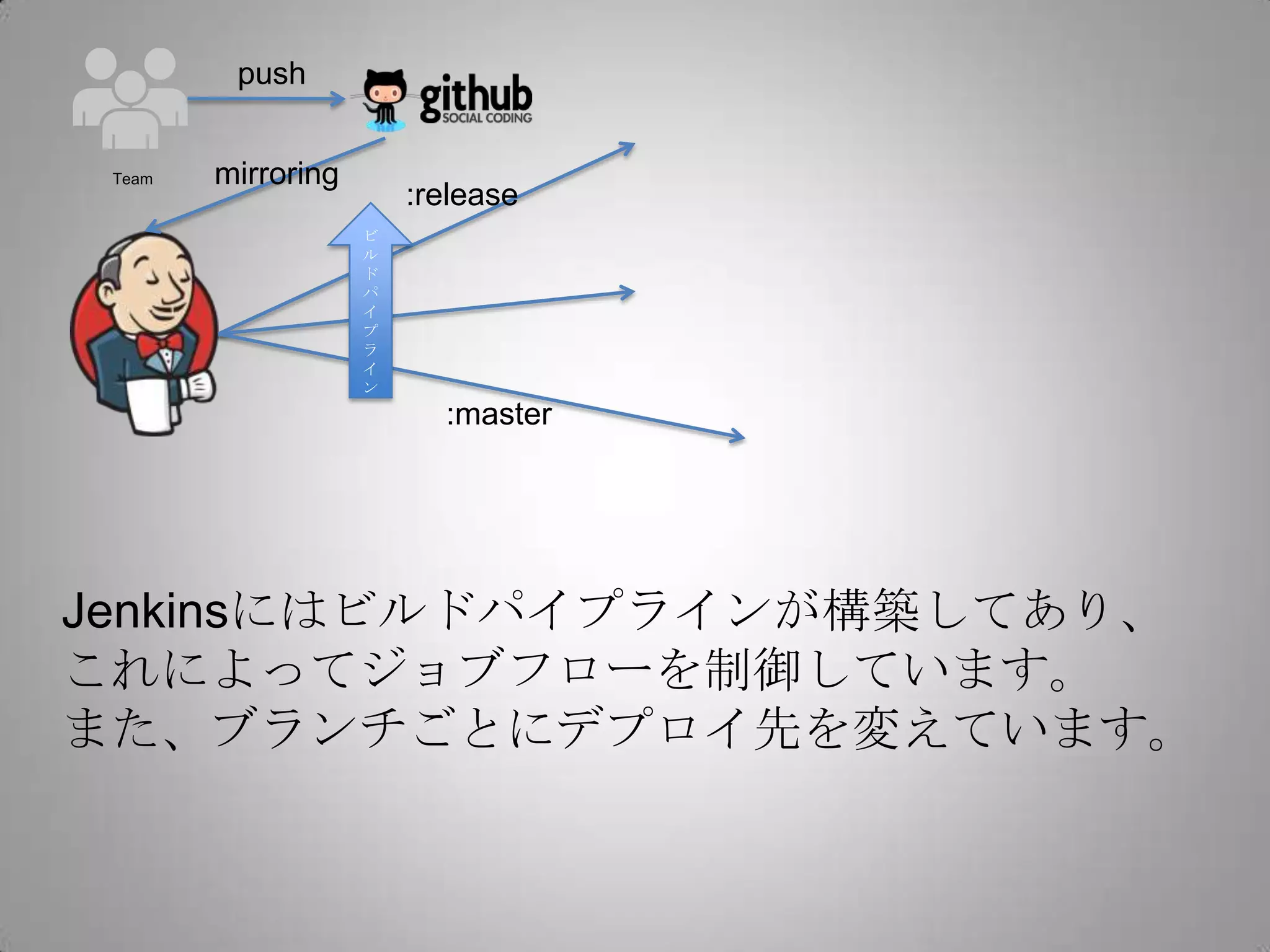 push


 Team   mirroring
                        :release
                    ビ
                    ル
                    ド
                    パ
                    イ
                    プ
                    ラ
                    イ
                    ン
                          :master




Jenkinsにはビルドパイプラインが構築してあり、
これによってジョブフローを制御しています。
また、ブランチごとにデプロイ先を変えています。
 