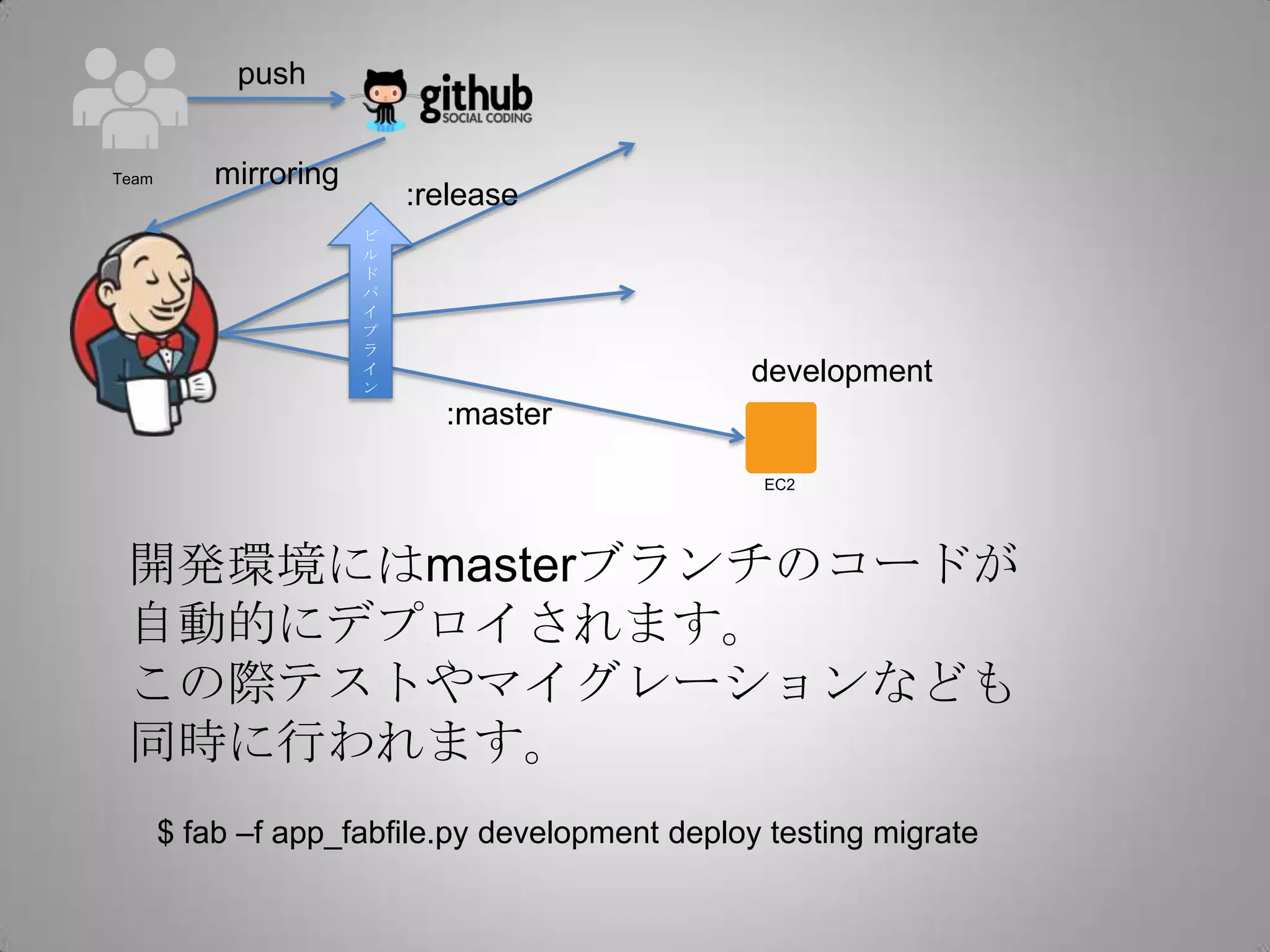 push


Team       mirroring
                           :release
                       ビ
                       ル
                       ド
                       パ
                       イ
                       プ
                       ラ
                       イ
                       ン
                                                development
                             :master

                                                 EC2




 開発環境にはmasterブランチのコードが
 自動的にデプロイされます。
 この際テストやマイグレーションなども
 同時に行われます。
       $ fab –f app_fabfile.py development deploy testing migrate
 