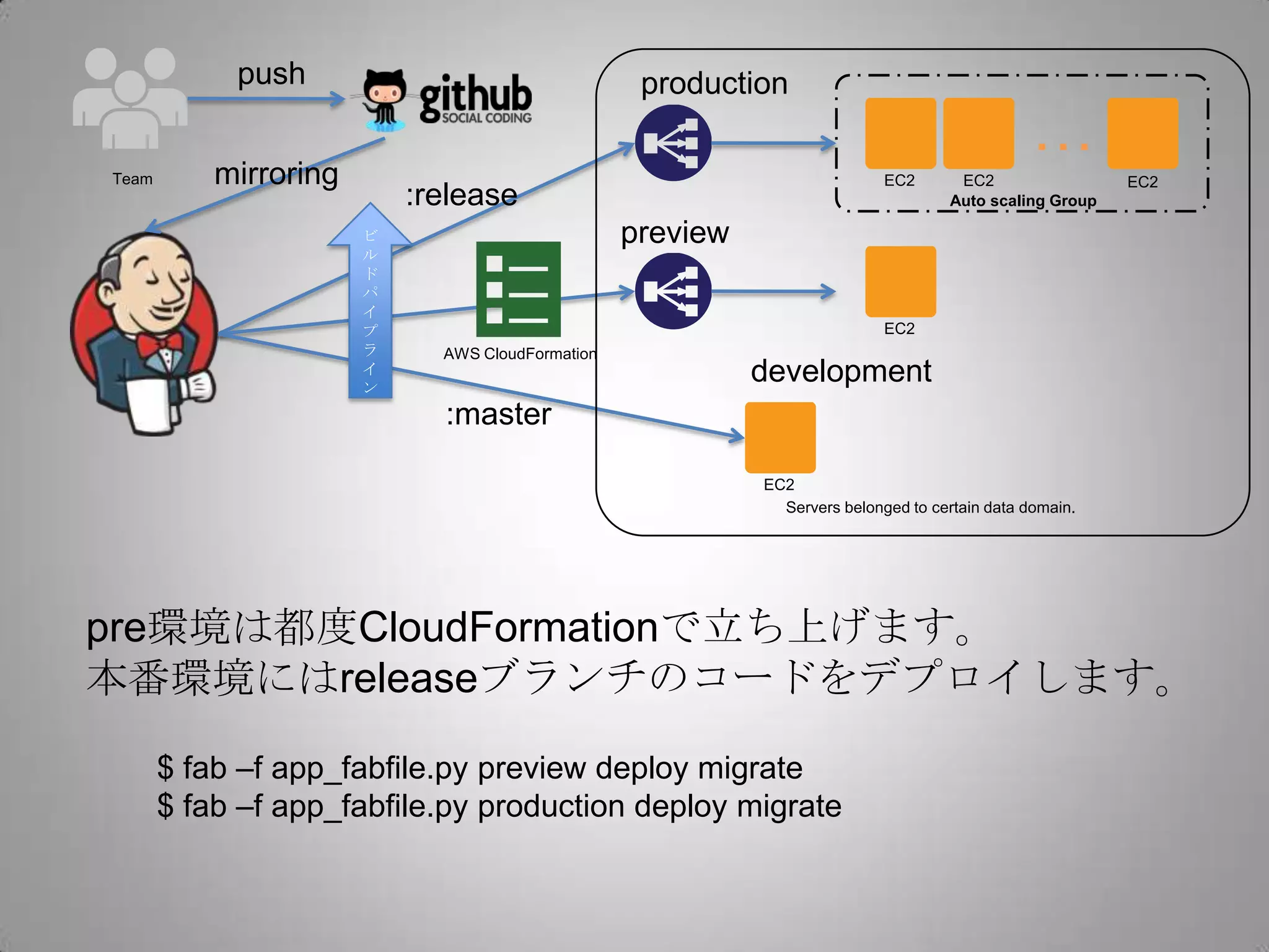 push                                   production
                                                                                                …
Team       mirroring                                                        EC2       EC2                 EC2
                           :release                                                  Auto scaling Group

                       ビ                          preview
                       ル
                       ド
                       パ
                       イ
                       プ                                                    EC2
                       ラ     AWS CloudFormation
                       イ
                       ン
                                                            development
                             :master

                                                            EC2
                                                              Servers belonged to certain data domain.




pre環境は都度CloudFormationで立ち上げます。
本番環境にはreleaseブランチのコードをデプロイします。

       $ fab –f app_fabfile.py preview deploy migrate
       $ fab –f app_fabfile.py production deploy migrate
 