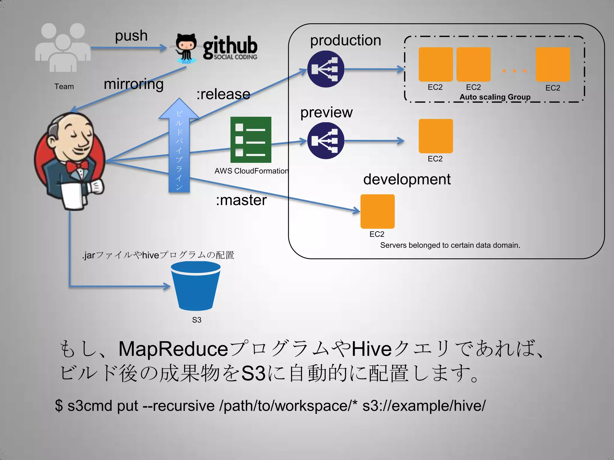 push                                     production
                                                                                                 …
Team     mirroring                                                           EC2       EC2                 EC2
                         :release                                                     Auto scaling Group

                     ビ                             preview
                     ル
                     ド
                     パ
                     イ
                     プ                                                       EC2
                     ラ        AWS CloudFormation
                     イ
                     ン
                                                             development
                              :master

                                                             EC2
                                                               Servers belonged to certain data domain.
       .jarファイルやhiveプログラムの配置




                         S3



もし、MapReduceプログラムやHiveクエリであれば、
ビルド後の成果物をS3に自動的に配置します。
$ s3cmd put --recursive /path/to/workspace/* s3://example/hive/
 
