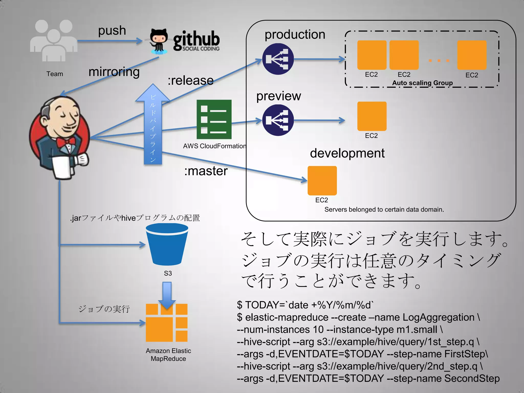push                                       production
                                                                                                   …
Team     mirroring                                                             EC2       EC2                 EC2
                           :release                                                     Auto scaling Group

                      ビ                              preview
                      ル
                      ド
                      パ
                      イ
                      プ                                                        EC2
                      ラ         AWS CloudFormation
                      イ
                      ン
                                                               development
                                :master

                                                               EC2
                                                                 Servers belonged to certain data domain.
       .jarファイルやhiveプログラムの配置


                                                そして実際にジョブを実行します。
                          S3
                                                ジョブの実行は任意のタイミング
                                                で行うことができます。
        ジョブの実行                                 $ TODAY=`date +%Y/%m/%d`
                                               $ elastic-mapreduce --create –name LogAggregation 
                                               --num-instances 10 --instance-type m1.small 
                                               --hive-script --arg s3://example/hive/query/1st_step.q 
                     Amazon Elastic
                      MapReduce
                                               --args -d,EVENTDATE=$TODAY --step-name FirstStep
                                               --hive-script --arg s3://example/hive/query/2nd_step.q 
                                               --args -d,EVENTDATE=$TODAY --step-name SecondStep
 