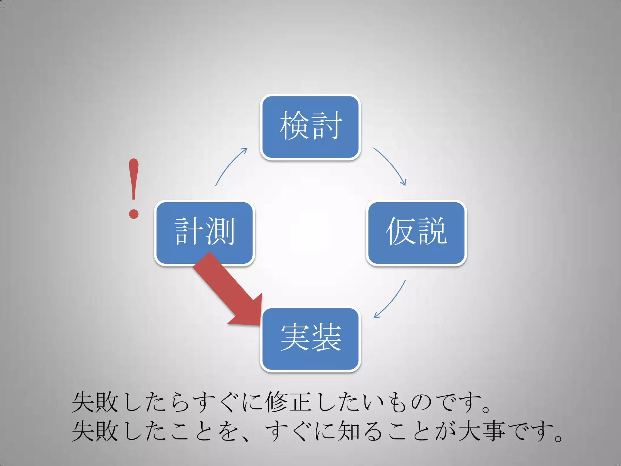検討

！   計測        仮説


         実装
失敗したらすぐに修正したいものです。
失敗したことを、すぐに知ることが大事です。
 