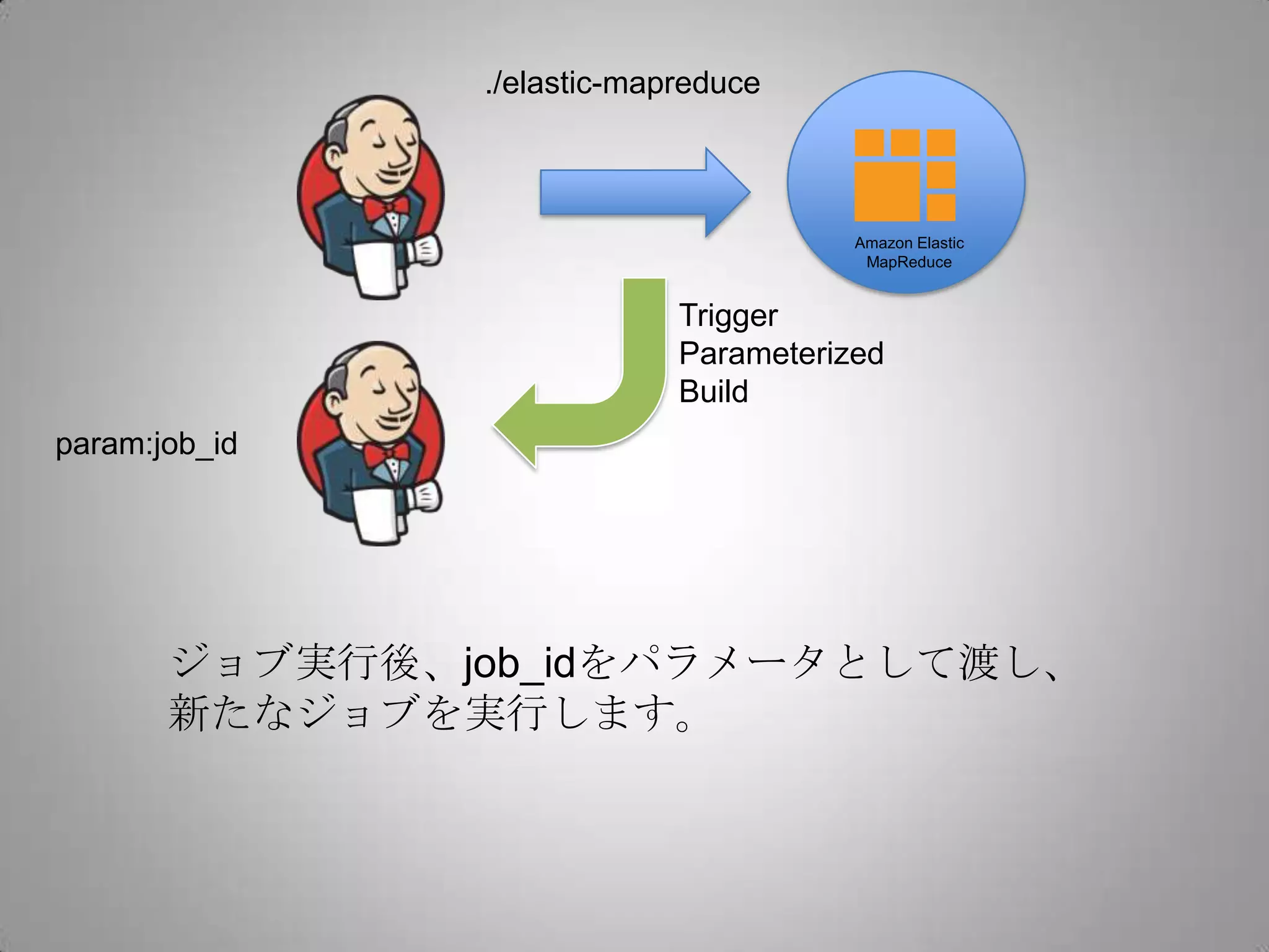 ./elastic-mapreduce



                                       Amazon Elastic
                                        MapReduce


                            Trigger
                            Parameterized
                            Build
param:job_id




       ジョブ実行後、job_idをパラメータとして渡し、
       新たなジョブを実行します。
 