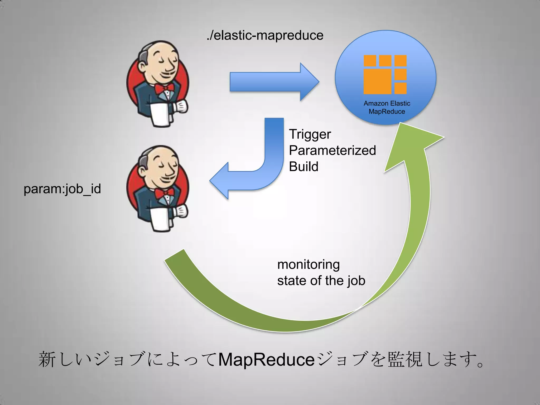 ./elastic-mapreduce



                                         Amazon Elastic
                                          MapReduce


                            Trigger
                            Parameterized
                            Build
param:job_id




                          monitoring
                          state of the job




  新しいジョブによってMapReduceジョブを監視します。
 
