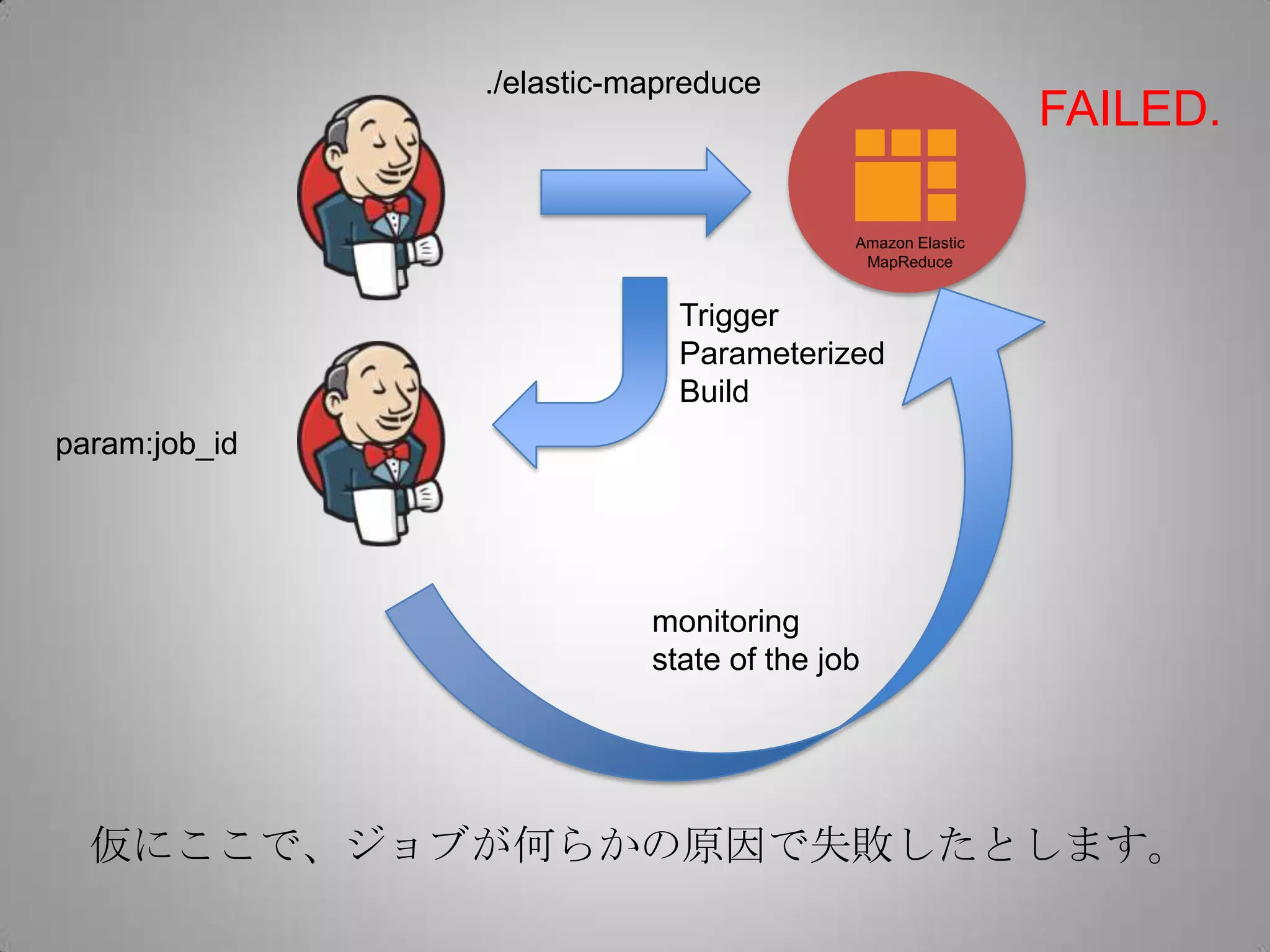 ./elastic-mapreduce
                                                          FAILED.

                                         Amazon Elastic
                                          MapReduce


                            Trigger
                            Parameterized
                            Build
param:job_id




                          monitoring
                          state of the job




  仮にここで、ジョブが何らかの原因で失敗したとします。
 