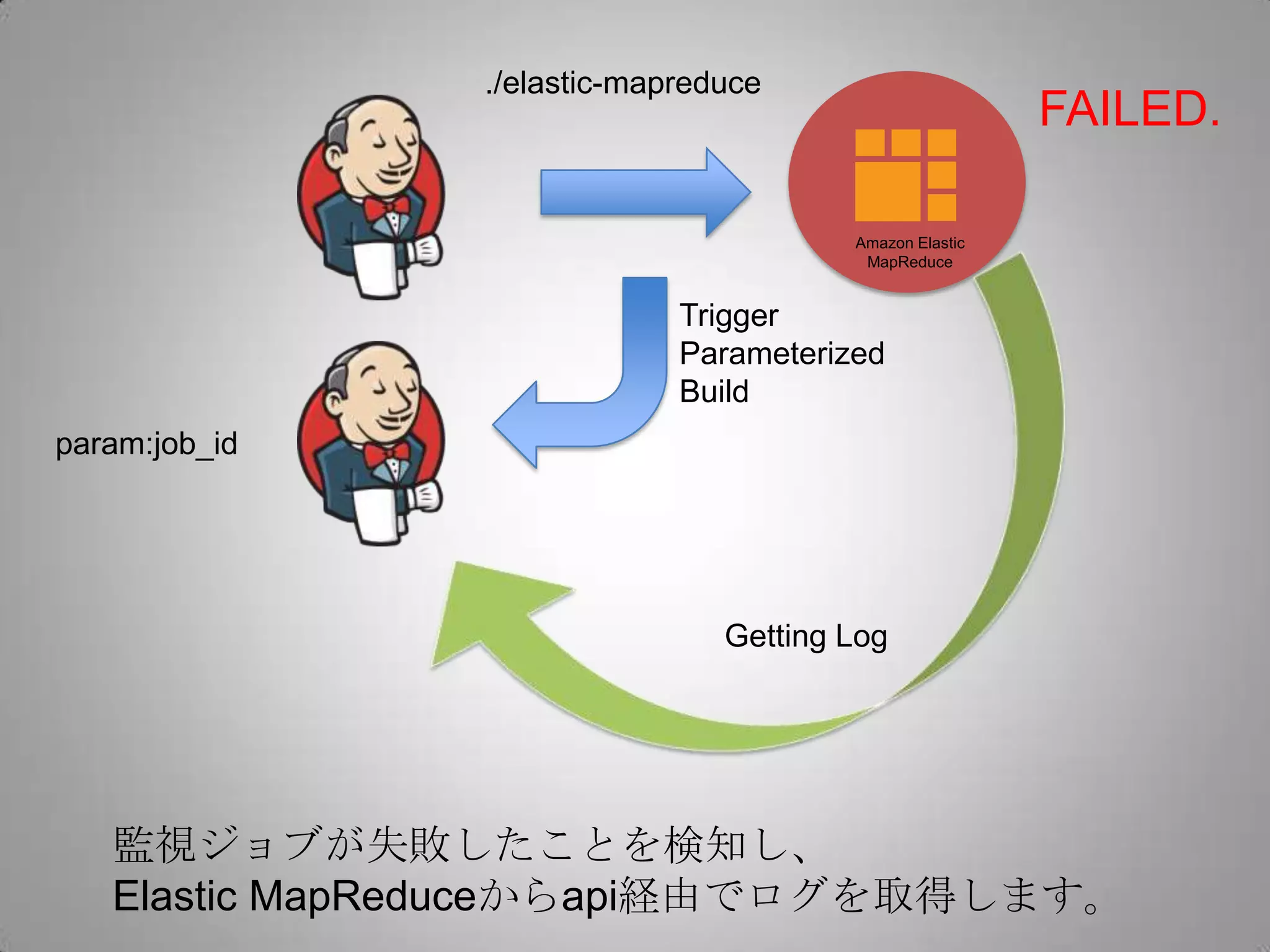 ./elastic-mapreduce
                                                        FAILED.

                                       Amazon Elastic
                                        MapReduce


                            Trigger
                            Parameterized
                            Build
param:job_id




                               Getting Log




   監視ジョブが失敗したことを検知し、
   Elastic MapReduceからapi経由でログを取得します。
 