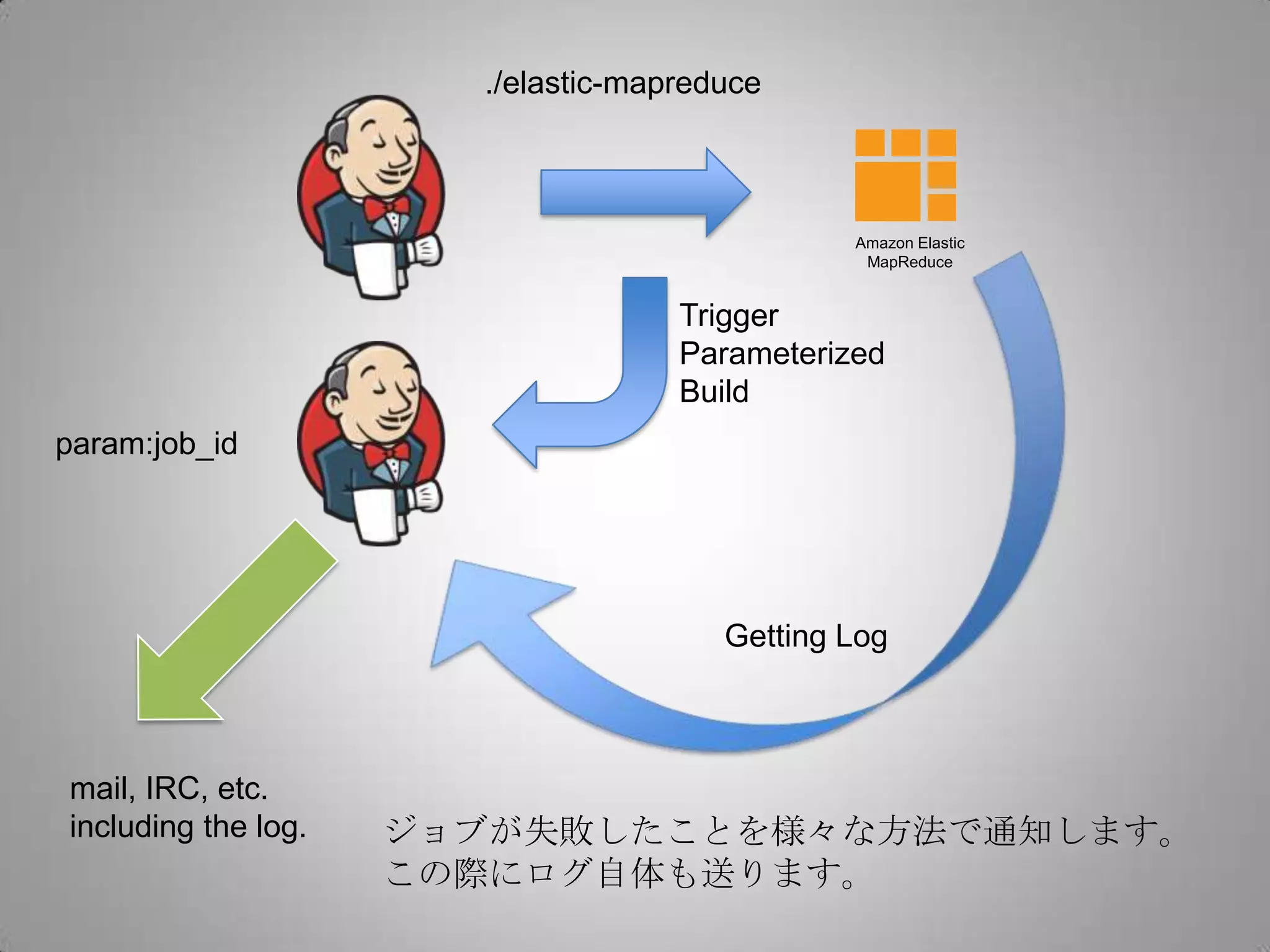 ./elastic-mapreduce



                                               Amazon Elastic
                                                MapReduce


                                    Trigger
                                    Parameterized
                                    Build
param:job_id




                                       Getting Log



mail, IRC, etc.
including the log.   ジョブが失敗したことを様々な方法で通知します。
                     この際にログ自体も送ります。
 
