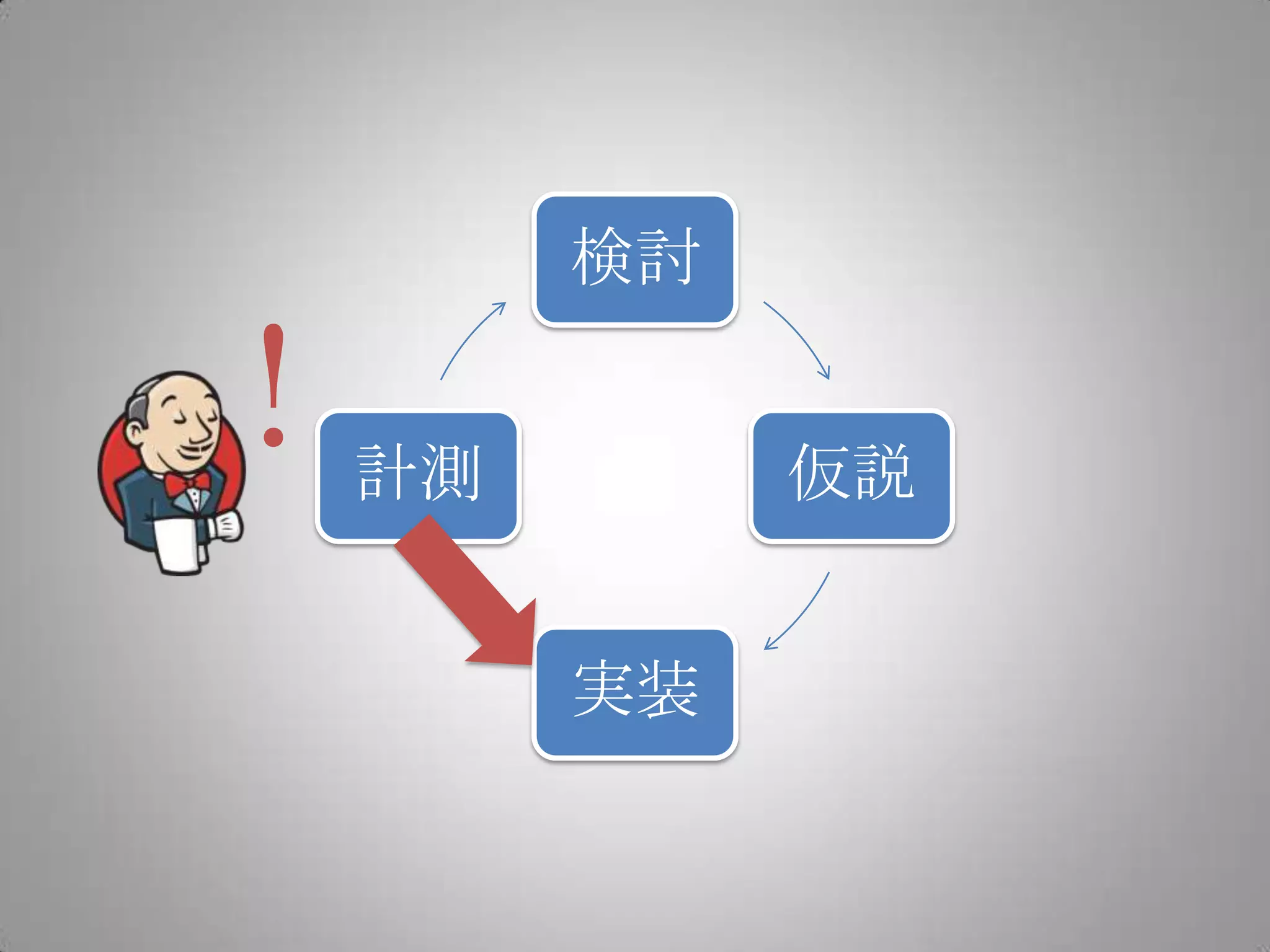 検討

！
計測        仮説


     実装
 