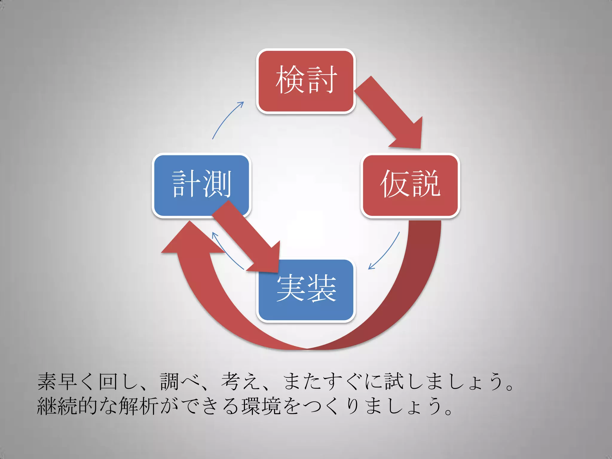 検討


      計測        仮説


           実装

素早く回し、調べ、考え、またすぐに試しましょう。
継続的な解析ができる環境をつくりましょう。
 