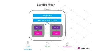 Service Mesh
Service Mesh Control Plane
App A
Proxy
App B
Proxy
Service A Service B
ObservabilitySecurityTraffic
Managemen...