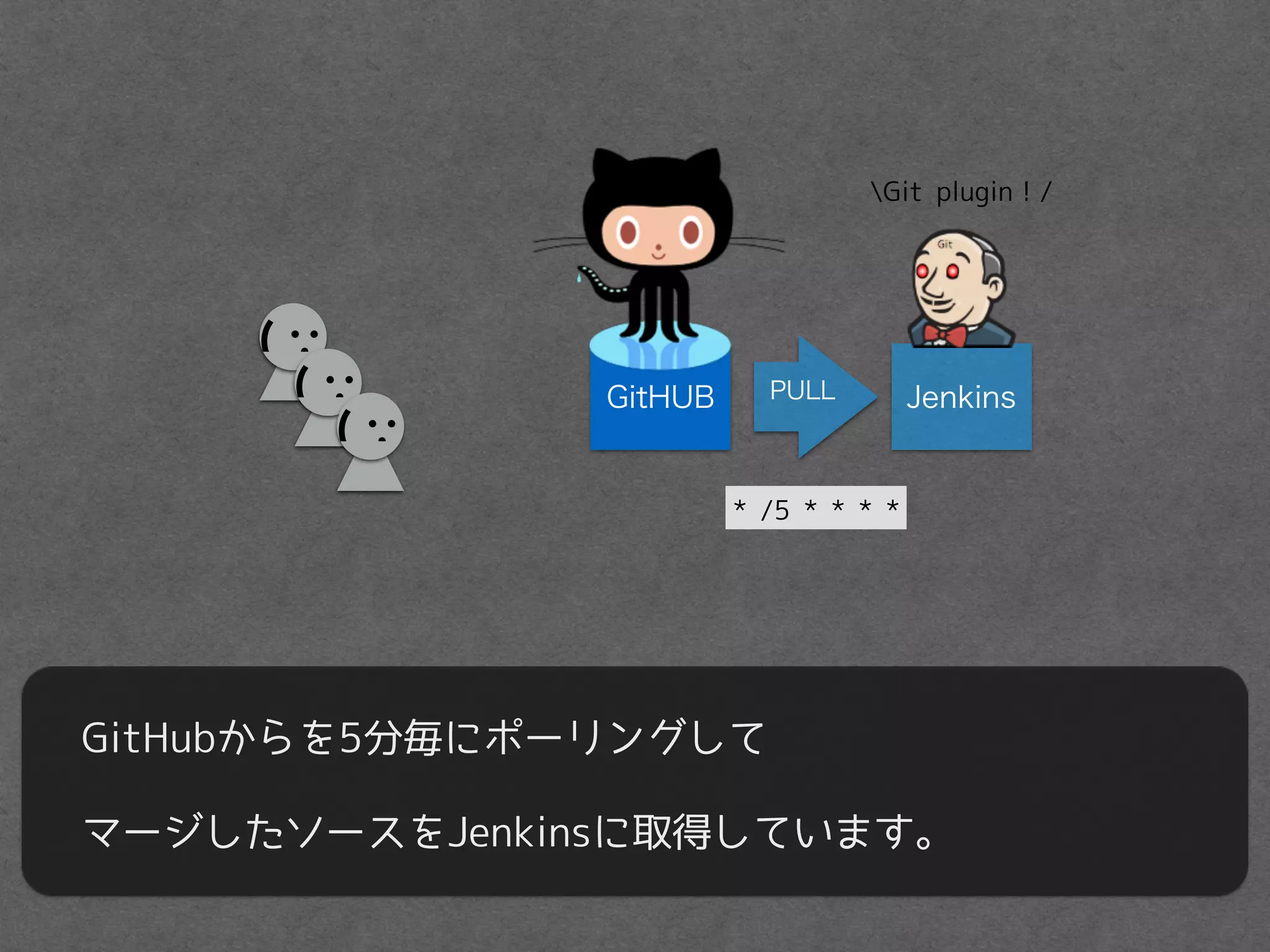 GitHUB Jenkins
GitHubからを5分毎にポーリングして
マージしたソースをJenkinsに取得しています。
PULL
(
(
(
Git plugin！/
* /5 * * * *
 