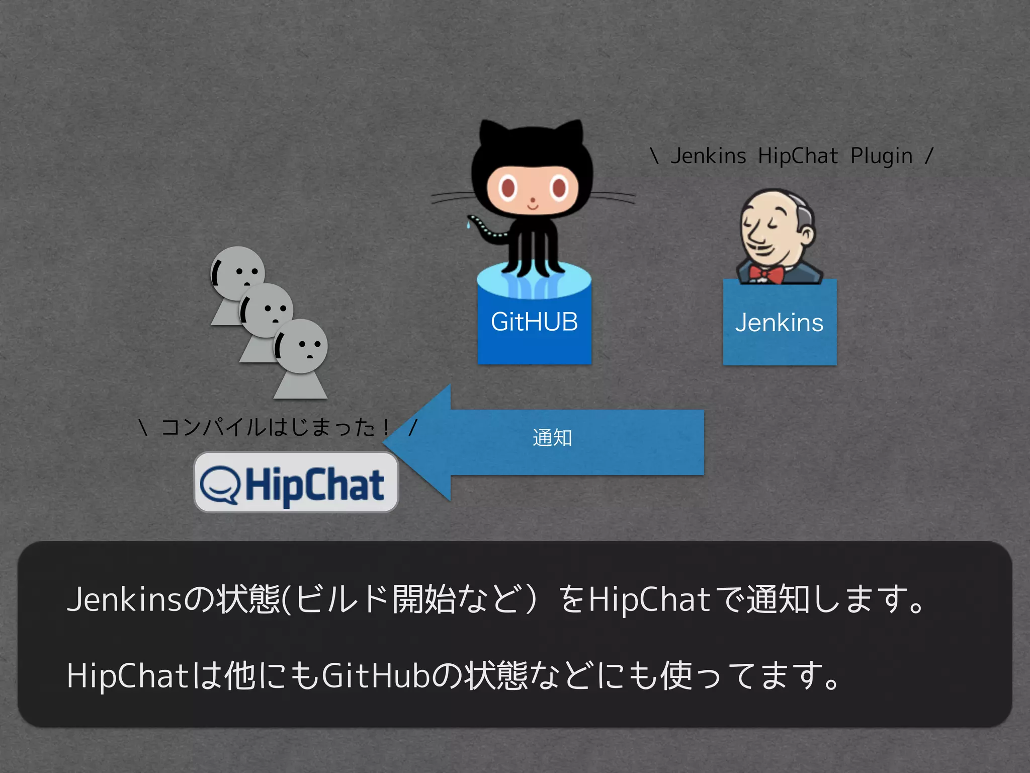 GitHUB Jenkins
Jenkinsの状態(ビルド開始など）をHipChatで通知します。
HipChatは他にもGitHubの状態などにも使ってます。
通知
(
(
(
 Jenkins HipChat Plugin /
 コンパイルはじまった！ /
 