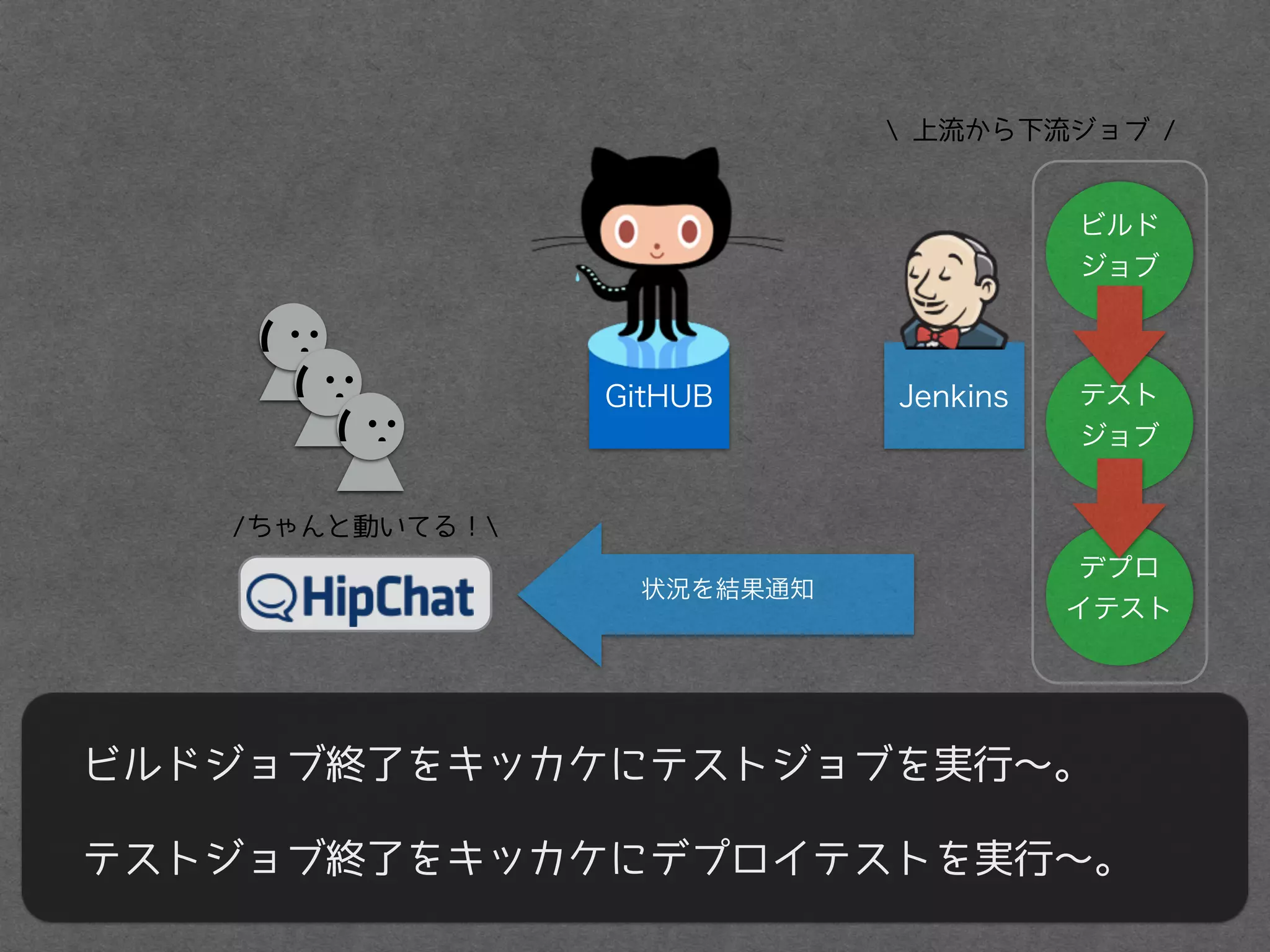 GitHUB Jenkins
ビルドジョブ終了をキッカケにテストジョブを実行〜。
テストジョブ終了をキッカケにデプロイテストを実行〜。
(
(
(
ビルド
ジョブ
テスト
ジョブ
 上流から下流ジョブ /
デプロ
イテスト
状況を結果通知
/ちゃんと動いてる！
 