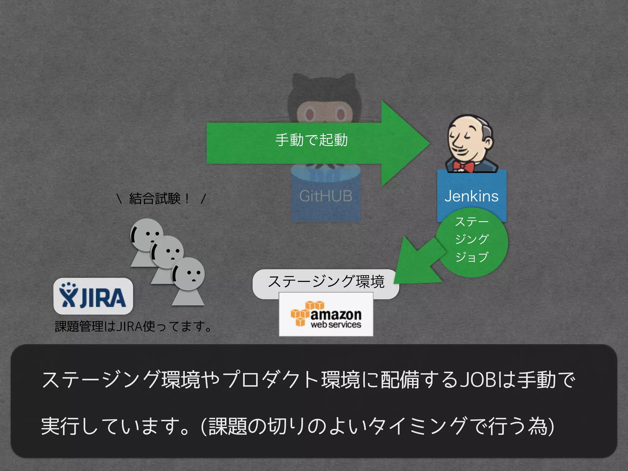 GitHUB Jenkins
ステージング環境やプロダクト環境に配備するJOBは手動で
実行しています。(課題の切りのよいタイミングで行う為)
(
(
(
ステー
ジング
ジョブ
ステージング環境
 結合試験！ /
課題管理はJIRA使ってます。
手動で起動
 