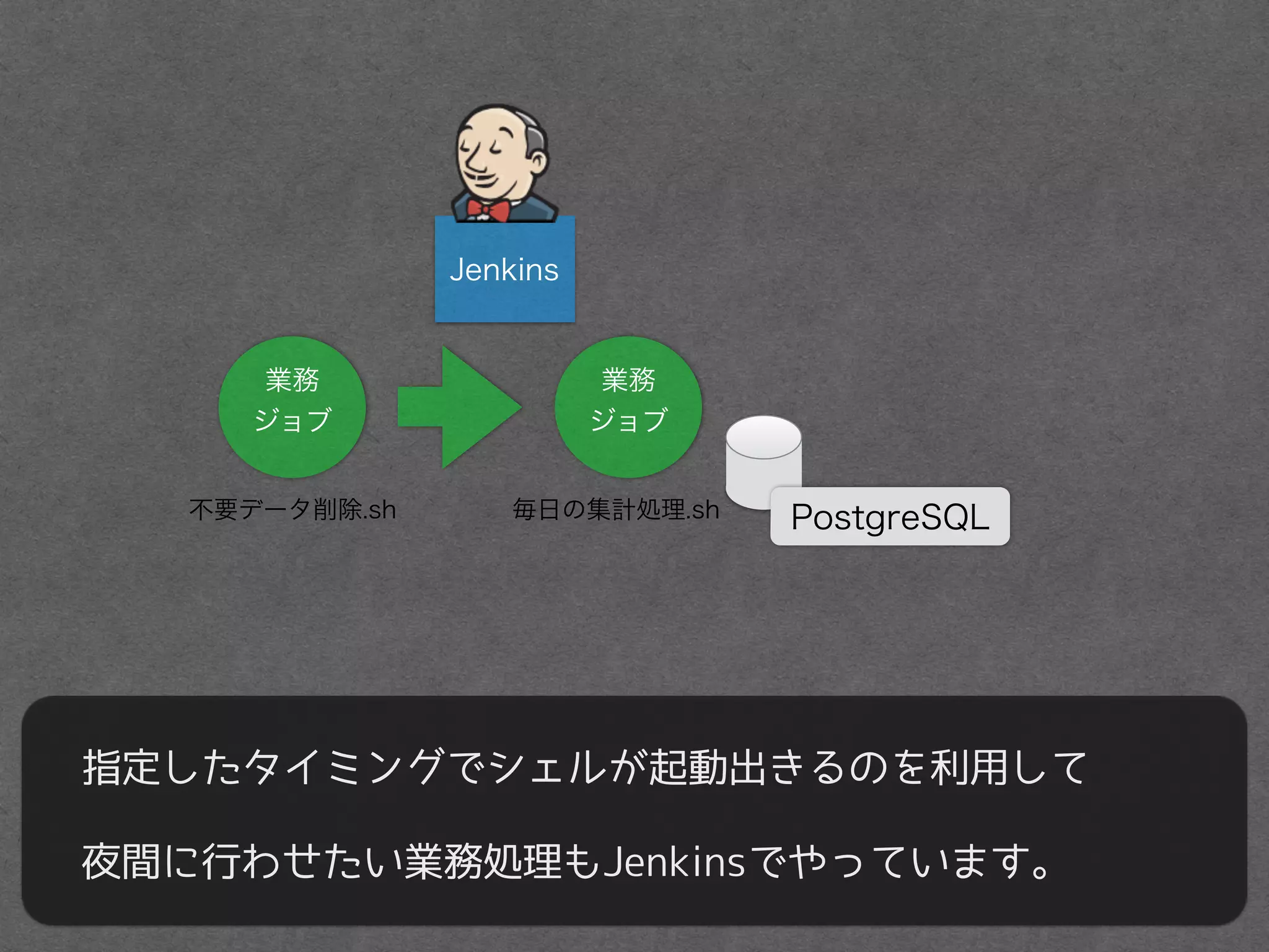 Jenkins
指定したタイミングでシェルが起動出きるのを利用して
夜間に行わせたい業務処理もJenkinsでやっています。
毎日の集計処理.sh
業務
ジョブ
業務
ジョブ
不要データ削除.sh PostgreSQL
 