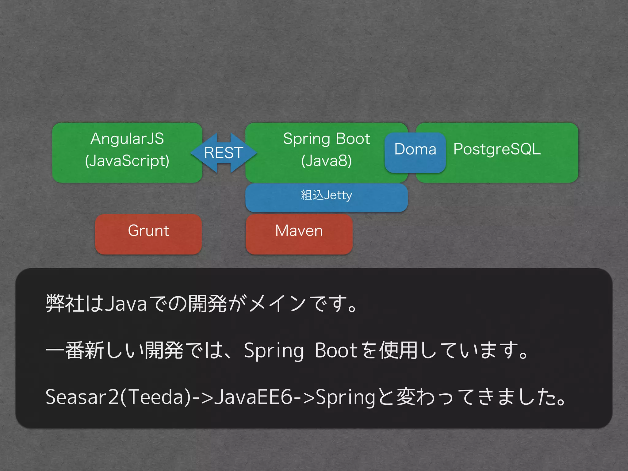 弊社はJavaでの開発がメインです。
一番新しい開発では、Spring Bootを使用しています。
Seasar2(Teeda)->JavaEE6->Springと変わってきました。
AngularJS
(JavaScript)
Grunt Maven
Spring Boot
(Java8)
PostgreSQLDomaREST
組込Jetty
 