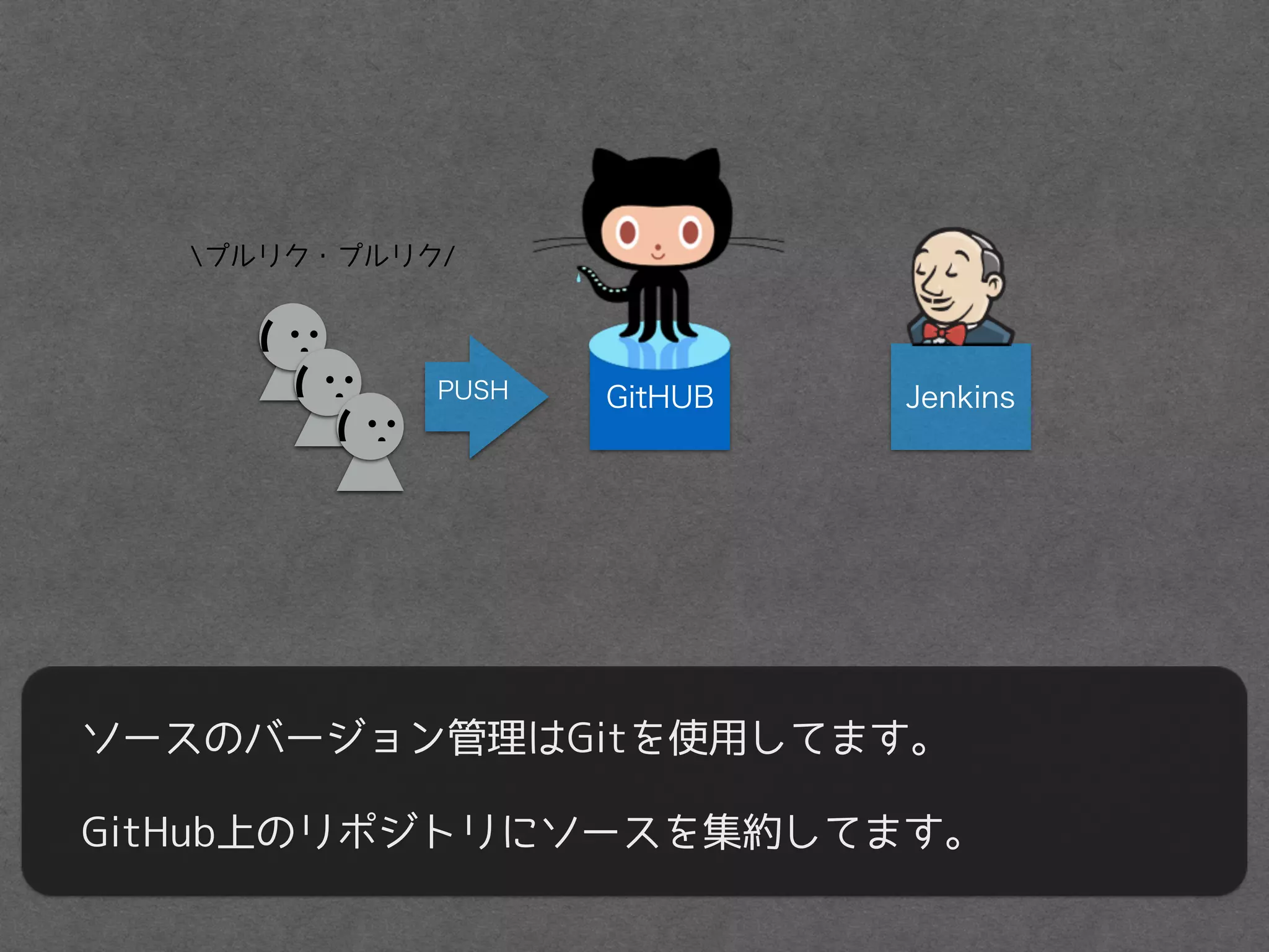 GitHUB Jenkins
ソースのバージョン管理はGitを使用してます。
GitHub上のリポジトリにソースを集約してます。
PUSH
(
(
(
プルリク・プルリク/
 