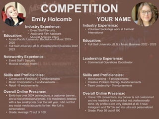 COMPETITION
Emily Holcomb
Noteworthy Experience:
• Event Staff / Security
• Musical Analysis Intern
YOUR NAME
HEADSHOT HEADSHOT
Industry Experience:
• Event Staff/Security
• Audio and Film Assistant
• Musical Analysis Intern
Education:
• Azusa Pacific University, Bachelors of Music 2019 -
2020
• Full Sail University, (B.S.) Entertainment Business 2022
2023
Skills and Proficiencies:
• Constructive Feedback - 0 endorsements
• Music Composition - 0 endorsements
• Retail - 0 endorsements
Overall Online Presence:
• Emily has over 500+ connections, a customer banner,
and a nice professional photo. It is moderately detailed
with a few small posts over the last year. I did not find
any social media accounts for her. Her Url is
personalized.
• Grade: Average 70 out of 100
Industry Experience:
• Volunteer backstage work at Festival
International
Education:
• Full Sail University, (B.S.), Music Business 2022 - 2025
Leadership Experience:
• Commerical Operations Coordinator
Skills and Proficiencies:
• Merchandising - 1 endorsements
• Creative Problem Solving- 0 endorsements
• Team Leadership - 0 endorsements
Overall Online Presence:
• I have 105 connections, my banner is not customized
and my headshot looks nice but not professionally
done. My profile is not very detailed at all, I have
Instagram and TikTok and my url is not personalized.
• Grade: Poor 50 out of 100
 