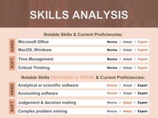 SKILLS ANALYSIS
Notable Skills & Current Proficiencies:
Notable Skills REQUIRED in TRADE & Current Proficiencies:
Microsoft Office
SOFT
HARD
Novice / Adept / Expert
MacOS, Windows Novice / Adept / Expert
Time Management Novice / Adept / Expert
Critical Thinking Novice / Adept / Expert
Analytical or scientific software
SOFT
HARD
Novice / Adept / Expert
Accounting software Novice / Adept / Expert
Judgement & decision making Novice / Adept / Expert
Complex problem solving Novice / Adept / Expert
 