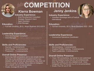 COMPETITION
Kierra Bowman
Industry Experience:
• Artist Development Consultant
• Strategic Research Intern
• Agent Assistant
• Artist Manager
Education:
• Full Sail University, (B.S.), Music Business 2013-2015
Leadership Experience:
• Artist Development Consultant
• Artist Manager
Skills and Proficiencies:
• Keynote - 6 endorsements
• Social Media - 3 endorsements
• Powerpoint - 13 endorsements
Jenny Jenkins
Overall Online Presence:
• Kierra has 428 connections and a very simple banner.
She has a very professional headshot and is very
detailed with her former job descriptions. She does not
have any posts or articles. She is also on Instagram.
Her LinkedIn Url is not personalized.
• Grade: Average 85 out of 100
HEADSHOT HEADSHOT
Industry Experience:
• Volunteer backstage work at Festival
International
Education:
• Full Sail University, (B.S.), Music Business 2022 - 2025
Leadership Experience:
• Commerical Operations Coordinator
Skills and Proficiencies:
• Merchandising - 1 endorsements
• Creative Problem Solving - 0 endorsements
• Team Leadership - 0 endorsements
Overall Online Presence:
• I have 105 connections, my banner is not customized
and my headshot looks nice but not professionally
done. My profile is not very detailed at all, I have
Instagram and TikTok and my url is not personalized.
• Grade: Poor 50 out of 100
 