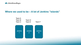 Where we used to be – A lot of Jenkins ”islands”
Jenkins
1
Jenkins
2
Jenkins
N
Team A
Team B
Team C
Team D
Team E Team F
 