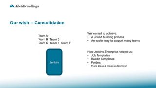 Our wish – Consolidation
Jenkins
Team A
Team B
Team C
Team D
Team E Team F
We wanted to achieve:
• A unified building process
• An easier way to support many teams
How Jenkins Enterprise helped us:
• Job Templates
• Builder Templates
• Folders
• Role-Based Access Control
 