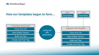 How our templates began to form…
A standard Jenkins job
Clone from Git
New Artifact Version
Build and Test
Create and Push Tag
config.xml
with
parameters
A generic Job Template
Clone from Git
New Artifact Version
Build and Test
Create and Push Tag
Job 1
Parameters
Job 2
Parameters
 