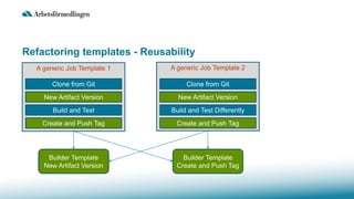 Refactoring templates - Reusability
A generic Job Template 1
Clone from Git
New Artifact Version
Build and Test
Create and Push Tag
A generic Job Template 2
Clone from Git
New Artifact Version
Build and Test Differently
Create and Push Tag
Builder Template
New Artifact Version
Builder Template
Create and Push Tag
 