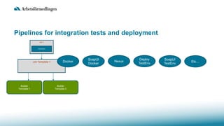 Pipelines for integration tests and deployment
Job Template 1
Builder
Template 1
Builder
Template 2
Job 1
Parameters
Docker
SoapUI
Docker
Nexus
Deploy
TestEnv
SoapUI
TestEnv
Etc…
 