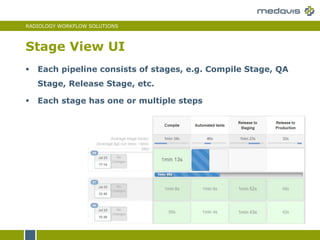 RADIOLOGY WORKFLOW SOLUTIONS
Stage View UI
 Each pipeline consists of stages, e.g. Compile Stage, QA
Stage, Release Stage, etc.
 Each stage has one or multiple steps
 