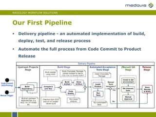 RADIOLOGY WORKFLOW SOLUTIONS
 Delivery pipeline - an automated implementation of build,
deploy, test, and release process
 Automate the full process from Code Commit to Product
Release
Our First Pipeline
 