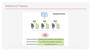 Multibranch Pipeline
 